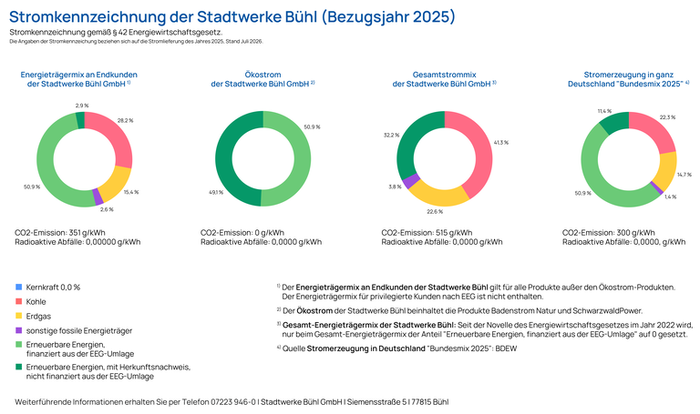 Das Bild zeigt vier Kreisdiagramme, die die Stromquellenverteilung der Stadtwerke Bühl und den Bundesmix für das Jahr 2025 darstellen, wobei erneuerbare Energien, fossile Energieträger und deren CO2-Emissionen verglichen werden.